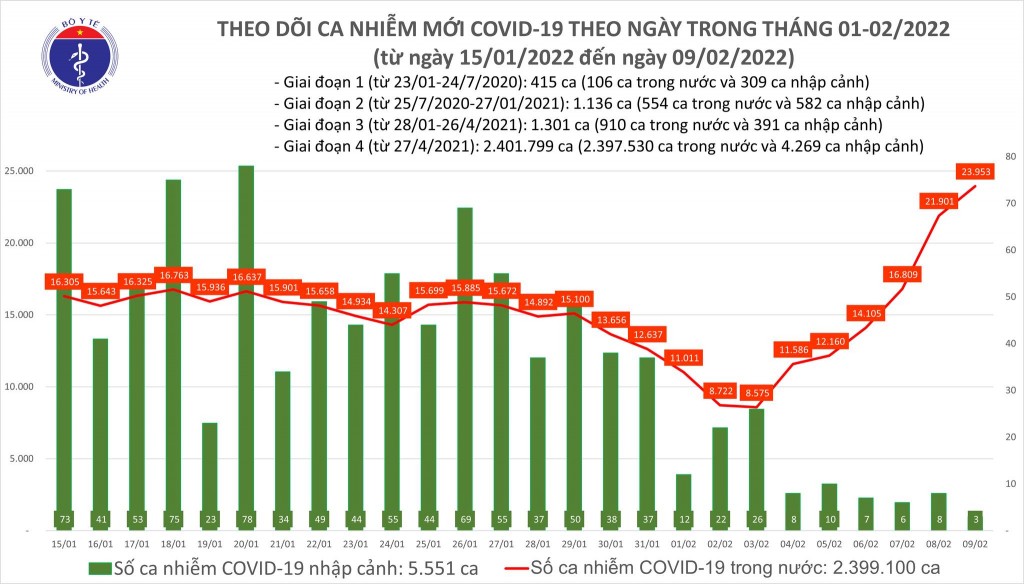 Ngày 9/2, cả nước ghi nhận 23.956 ca nhiễm mới COVID-19