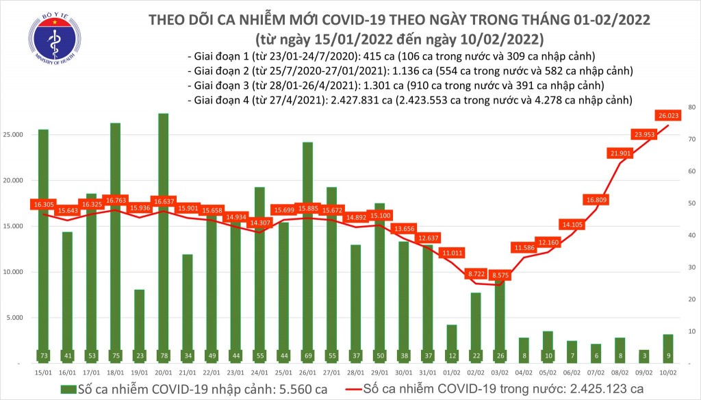 Ngày 10/2, cả nước ghi nhận 26.032 ca nhiễm mới COVID-19