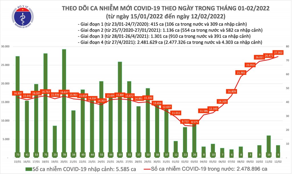 Ngày 12/2, cả nước ghi nhận 27.311 ca nhiễm mới COVID-19