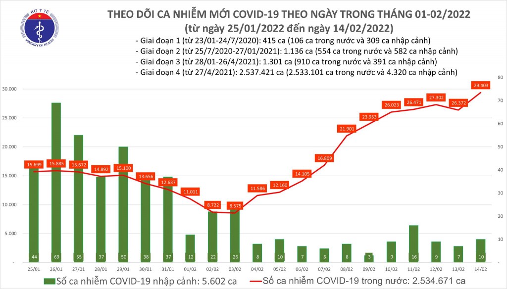 Ngày 14/2, cả nước ghi nhận 29.413 ca nhiễm mới COVID-19