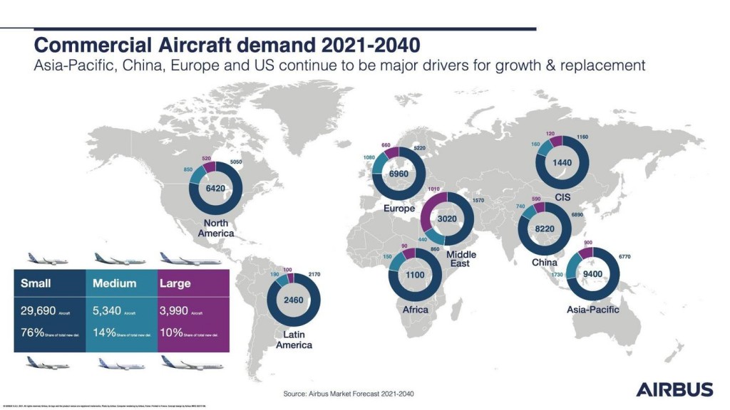 Dự báo Thị trường Toàn cầu của Airbus phân loại máy bay theo kích cỡ nhỏ, trung bình và lớn theo hình bên dưới