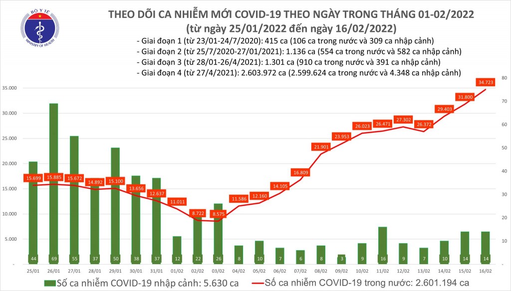 Ngày 17/2, cả nước ghi nhận 36.200 ca COVID-19 mới