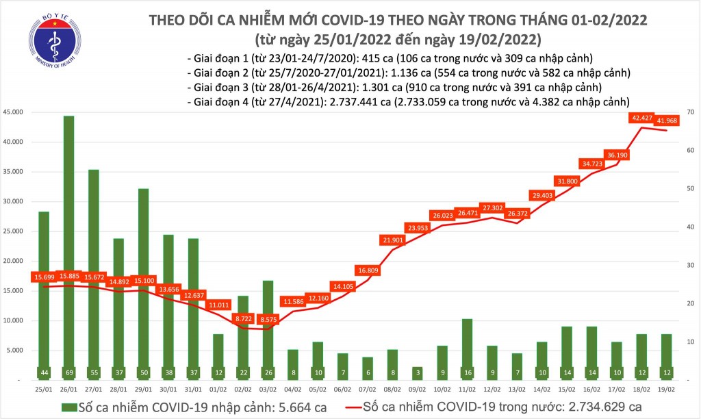 Ngày 19/2, cả nước tiếp tục ghi nhận trên 40.000 F0