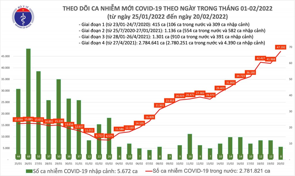 Ngày 20/2, cả nước ghi nhận 47.200 ca nhiễm mới COVID-19