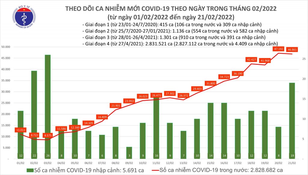 Ngày 21/2, cả nước ghi nhận 46.880 ca nhiễm mới COVID-19