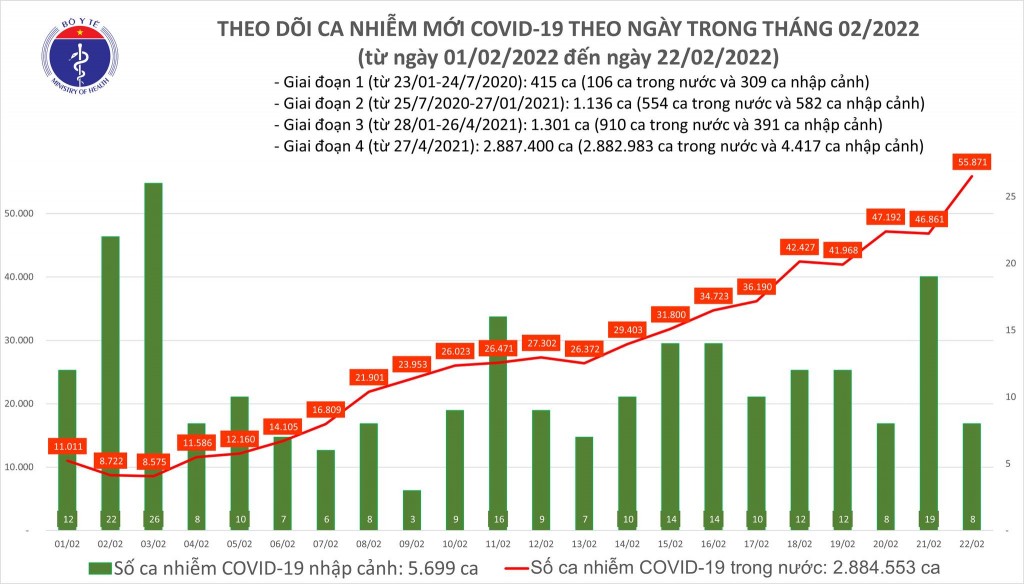 Ngày 22/2, 20 tỉnh thành cùng ghi nhận trên 1.000 F0