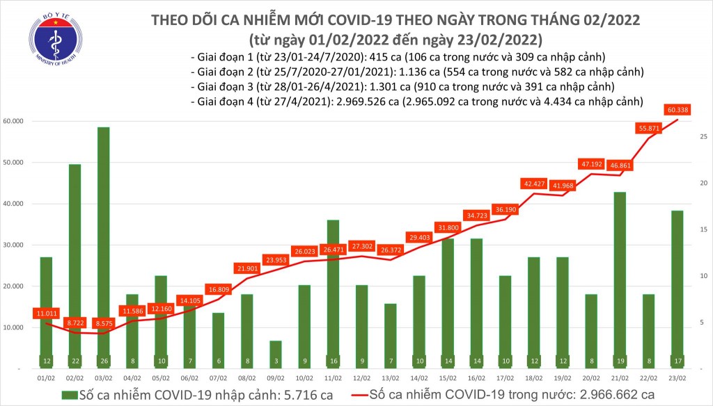 Chiều 23/2, cả nước ghi nhận 60.355 ca nhiễm mới COVID-19