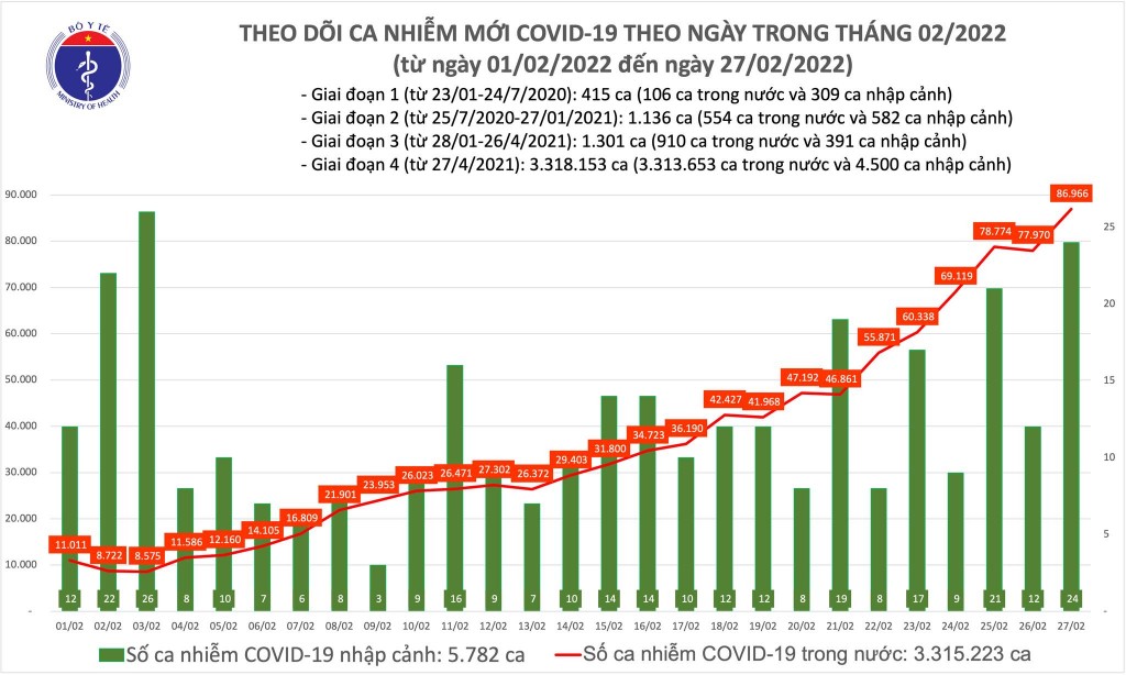 Ngày 27/2, cả nước ghi nhận 86.990 ca nhiễm mới COVID-19