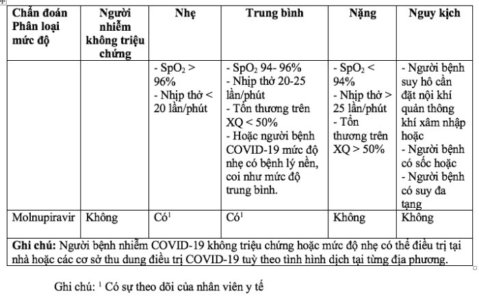 Bộ Y tế bổ sung hướng dẫn sử dụng thuốc Molnupiravir và Remdesivir trong điều trị COVID-19