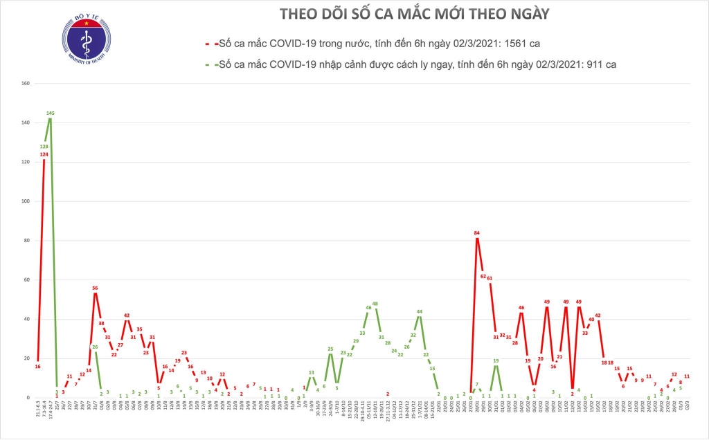 Sáng 2/3, thêm 11 ca mắc Covid-19 ở Hải Dương đều là các F1 đã được cách ly