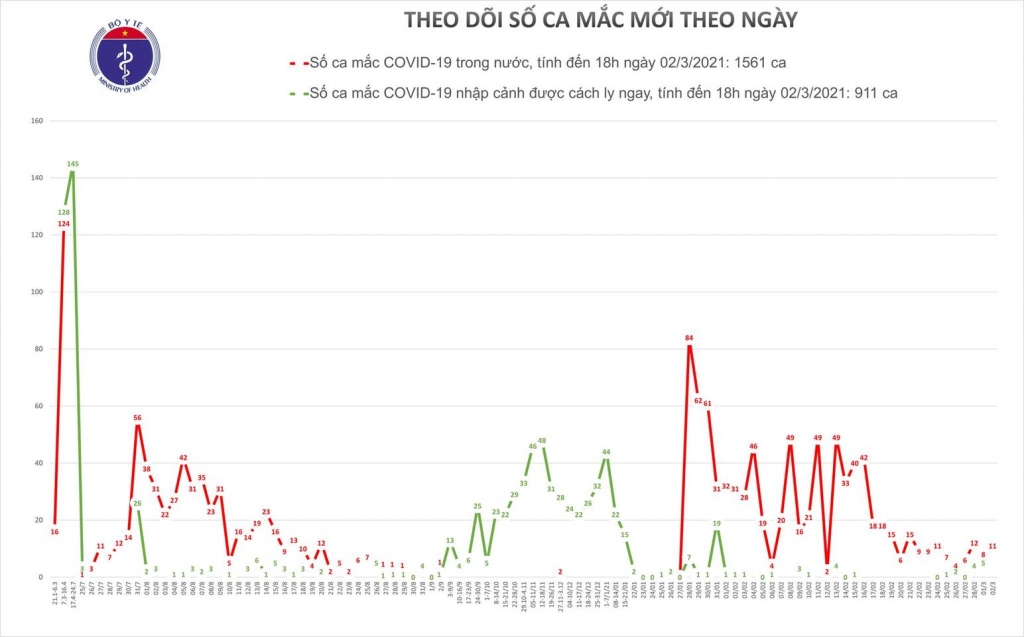 Chiều 2/3 không có ca mắc Covid-19