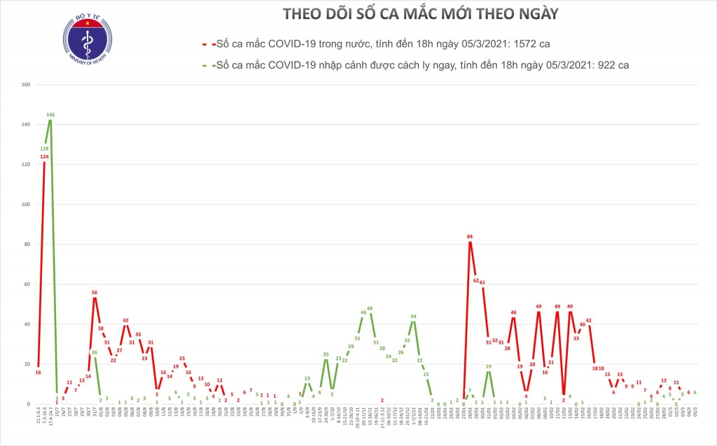 Chiều 5/3, thêm 6 ca nhập cảnh mắc Covid-19 ở Kiên Giang, Bình Dương, Tây Ninh
