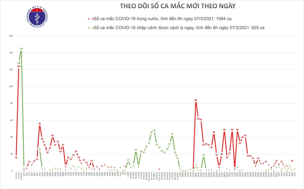 Sáng 7/3, có 2 ca nhập cảnh mắc Covid-19 tại Kiên Giang