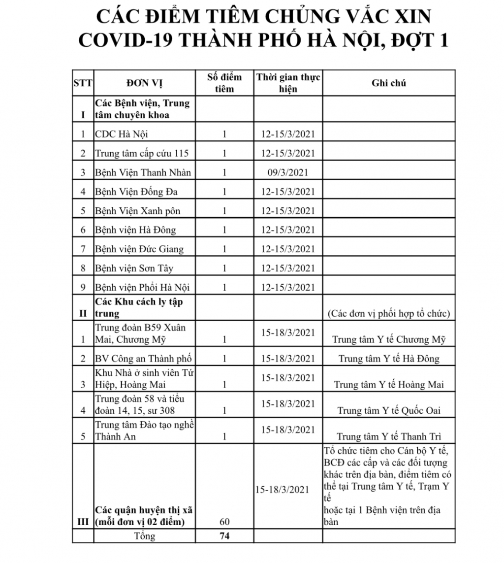 Các điểm tiêm chủng vắc xin Covid-19 đợt 1