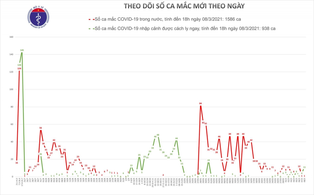 Chiều 8/3, có 11 ca nhập cảnh được cách ly và 1 ca mắc mới Covid-19 ở Hải Dương