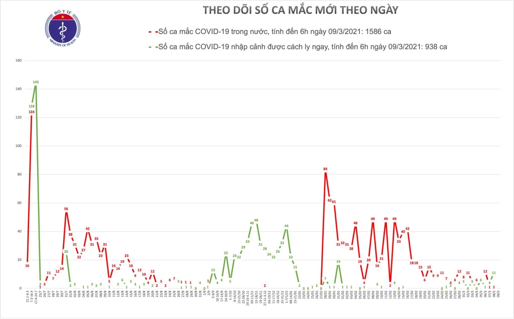 Sáng 9/3 không ca mắc mới Covid-19