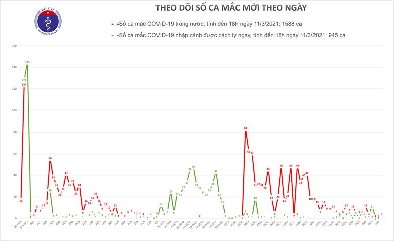 Chiều 11/3 có 4 ca mắc Covid-19 là người nhập cảnh