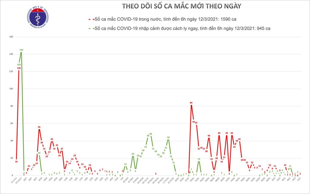 Sáng 12/3, có 2 ca mắc Covid-19 tại Hải Dương