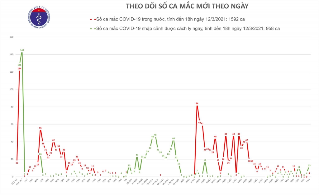 Chiều 12/3, thêm 13 ca nhập cảnh và 2 ca mắc mới Covid-19 tại Hải Dương