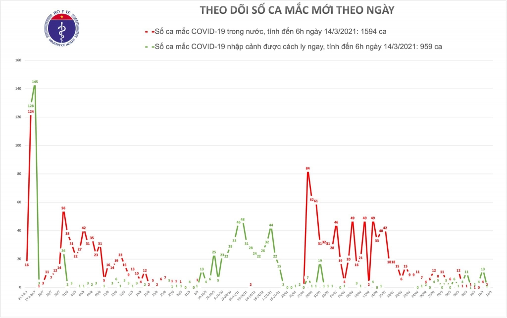 Sáng 14/3 Việt Nam không ca mắc Covid-19