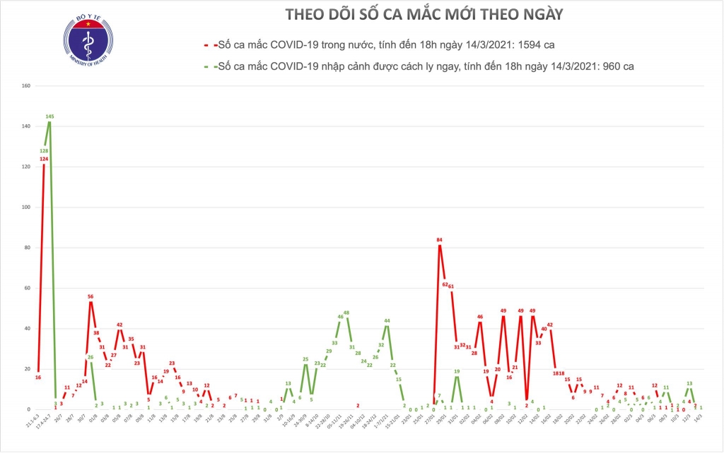 Chiều 14/3, thêm 1 ca mắc Covid-19 là chuyên gia nhập cảnh đã được cách ly