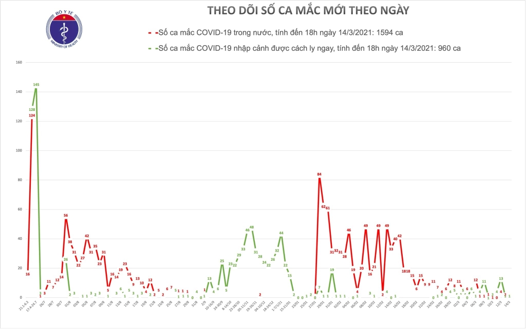 Sáng 15/3 không ghi nhận ca mắc Covid-19