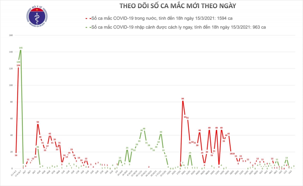 Chiều 15/3, có 3 ca nhập cảnh mắc Covid-19 tại Hà Nội, Đồng Nai và Kiên Giang