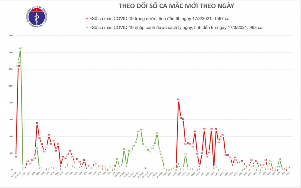 Sáng 17/3, không có bệnh nhân Covid-19