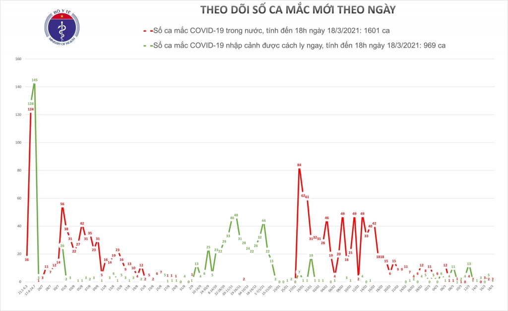 Chiều 18/3, có 2 ca mắc Covid-19 tại Hải Dương và 1 ca nhập cảnh