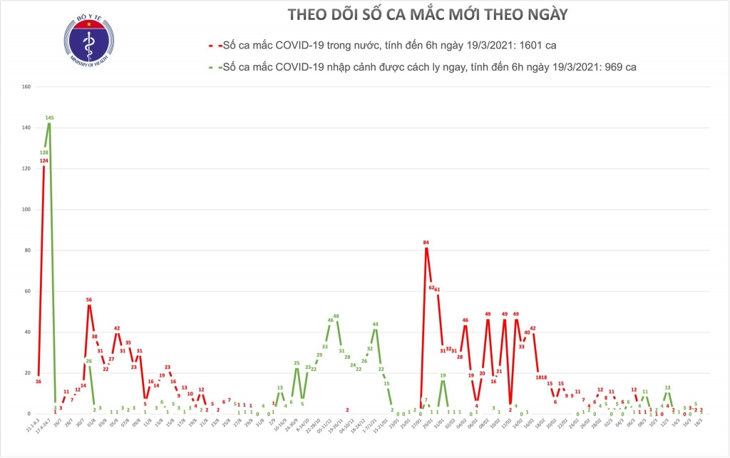 Sáng 19/3 không có ca mắc mới Covid-19