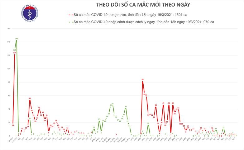 Chiều 19/3  thêm 1 ca nhập cảnh mắc Covid-19 tại TP Hồ Chí Minh