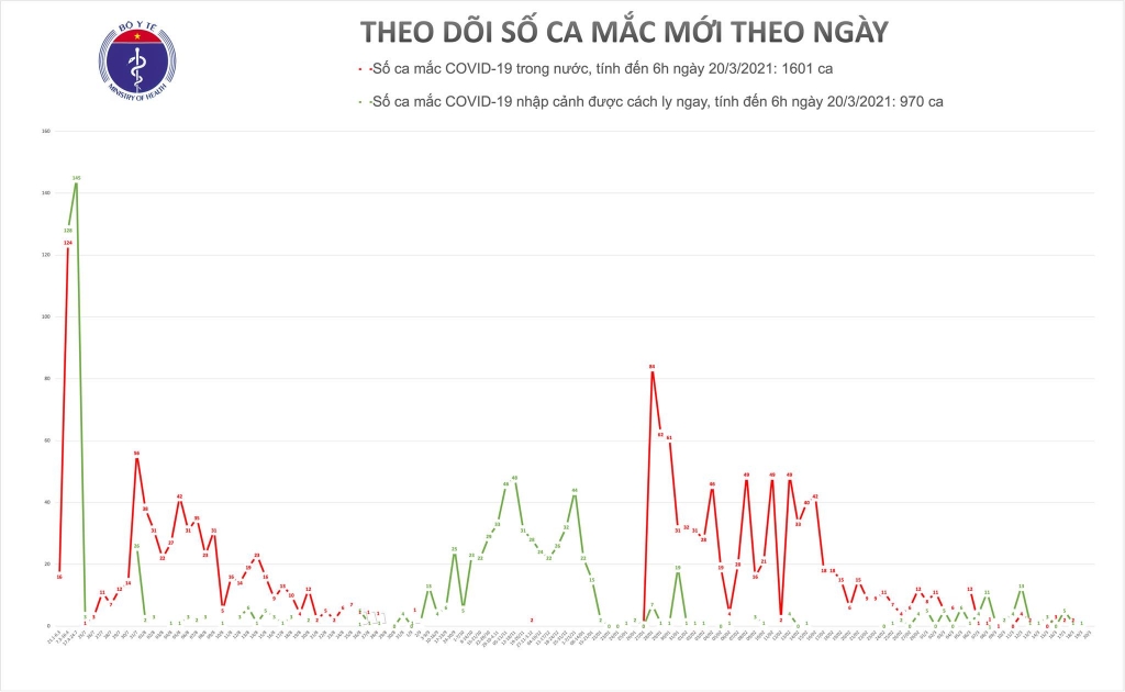 Sáng 20/3, không có ca mắc mới Covid-19