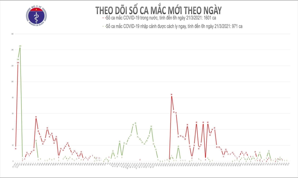 Sáng 21/3, không có ca mắc mới Covid-19