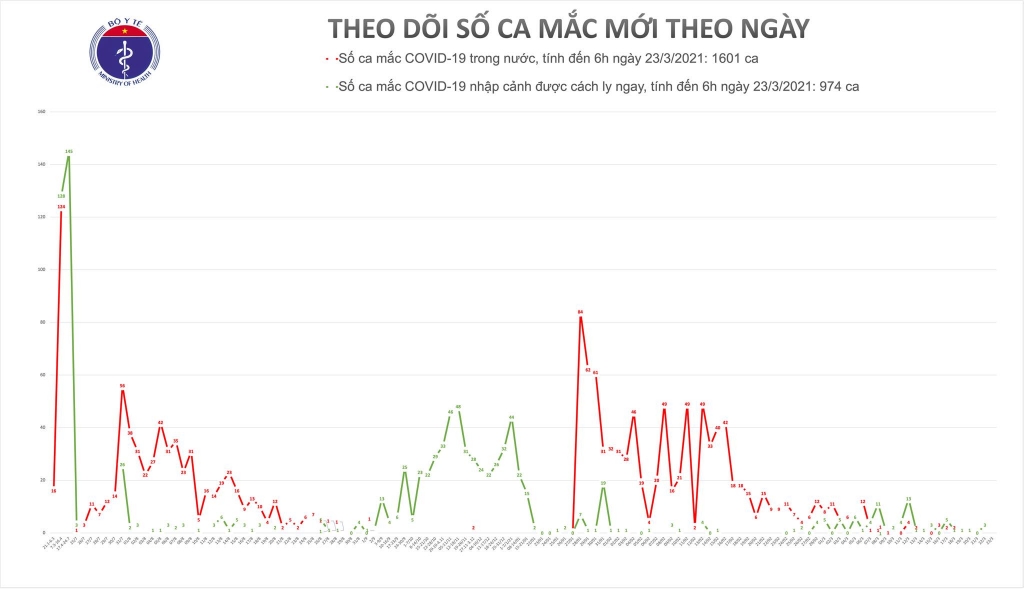 Sáng 23/3, không ghi nhận ca mắc Covid-19 ở cộng đồng