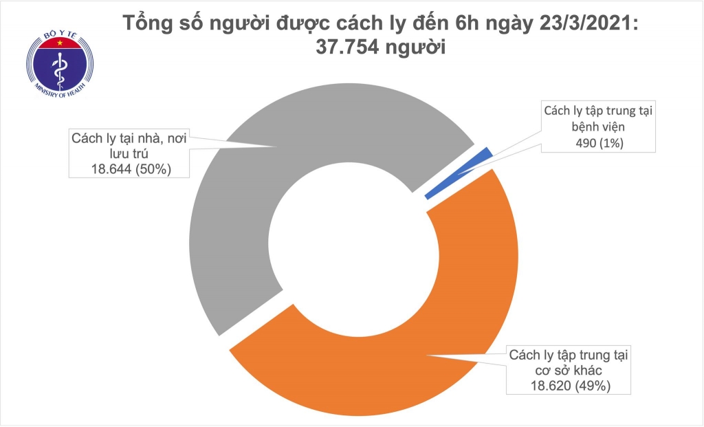 Sáng 24/3 không có ca mắc mới Covid-19