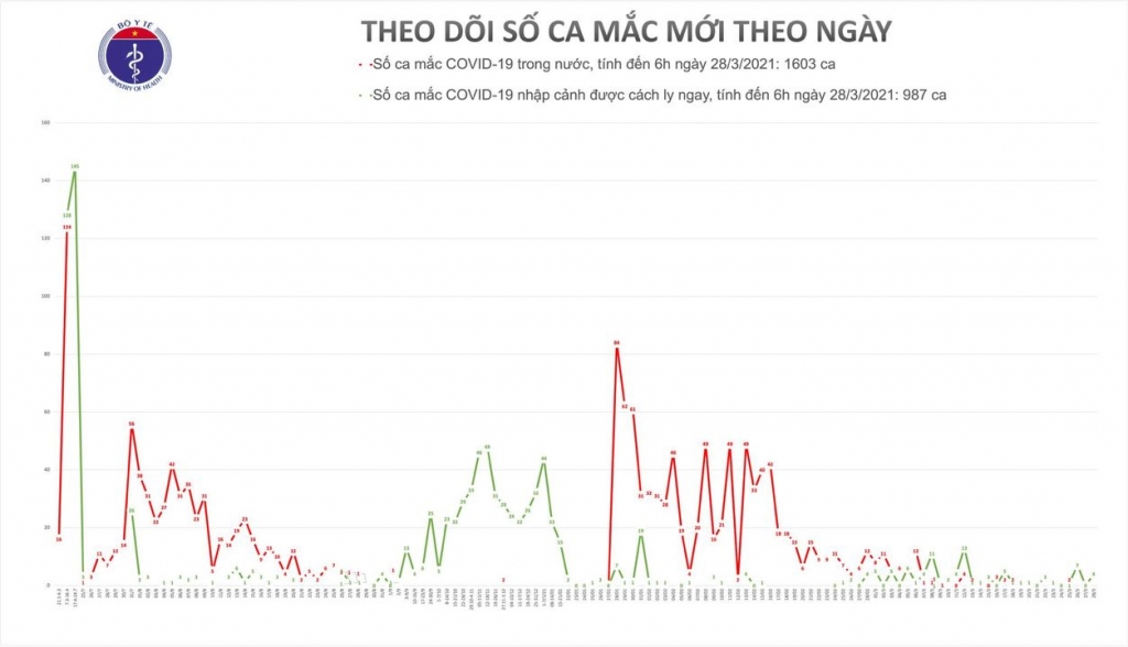 Sáng 28/3, thêm 4 ca nhập cảnh mắc Covid-19 đã được cách ly ngay 