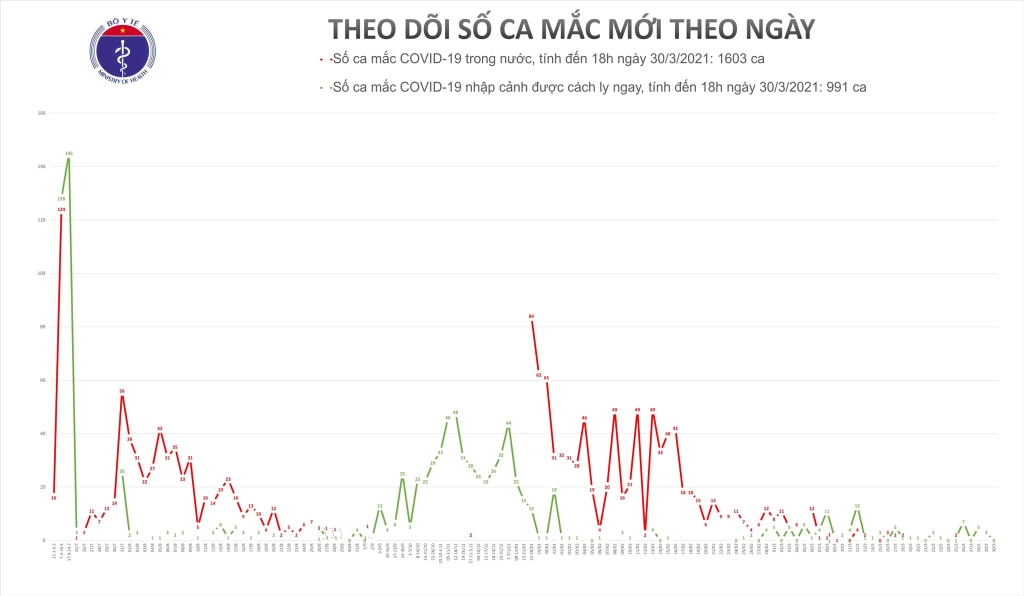 Chiều 30/3, không ghi nhận ca mắc mới Covid-19, 51 người khỏi bệnh