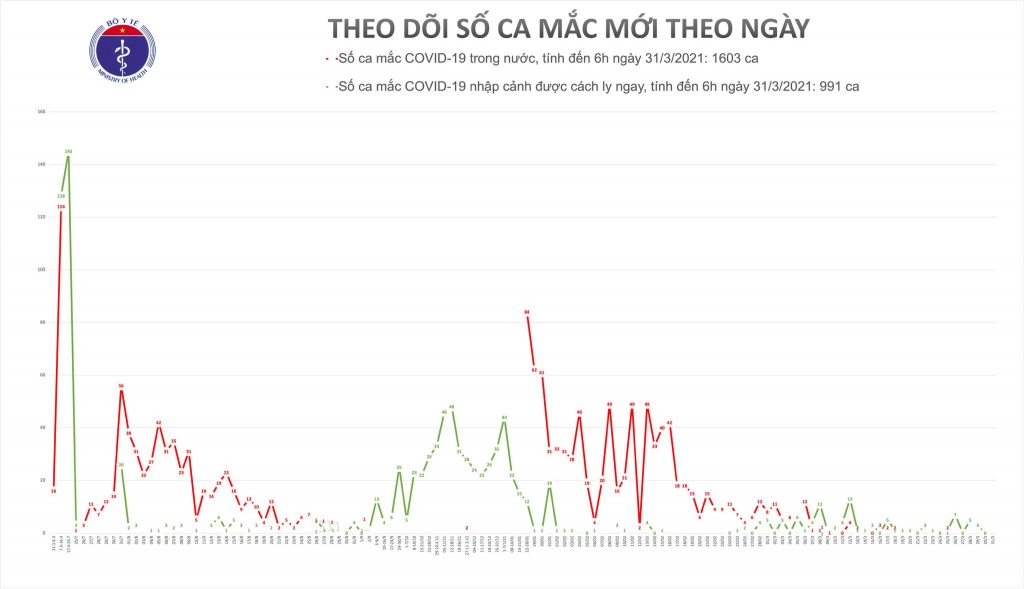 Sáng 31/3, không có ca mắc mới Covid-19