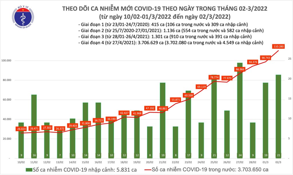 Ngày 2/3, cả nước ghi nhận 110.301 ca nhiễm mới COVID-19