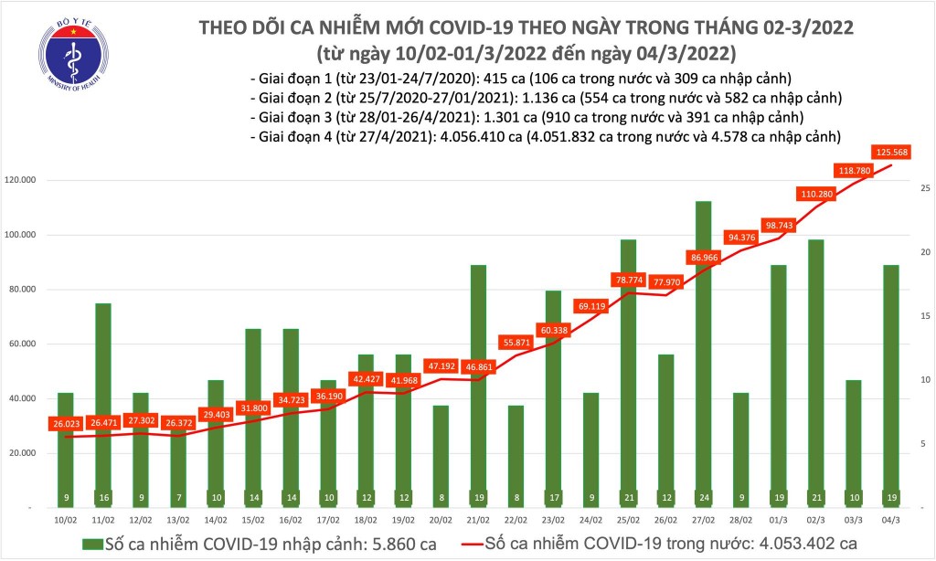 Ngày 4/3, cả nước ghi nhận 125.587 ca nhiễm mới COVID-19