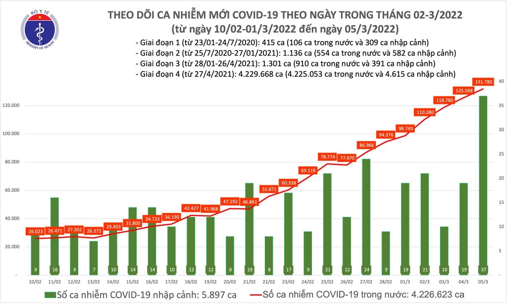Ngày 5/3, cả nước ghi nhận 131.817 ca nhiễm mới COVID-19