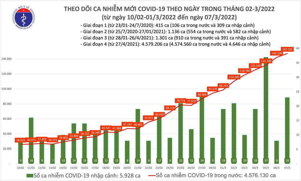 Ngày 7/3 cả nước ghi nhận 147.358 ca nhiễm mới COVID-19