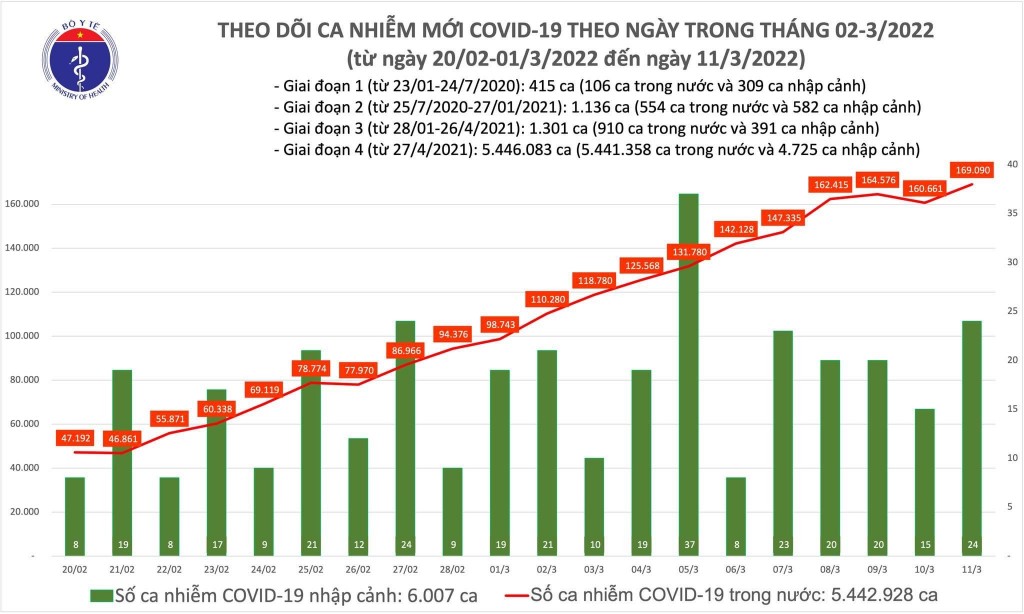 Ngày 12/3, cả nước ghi nhận 168.719 ca nhiễm mới COVID-19