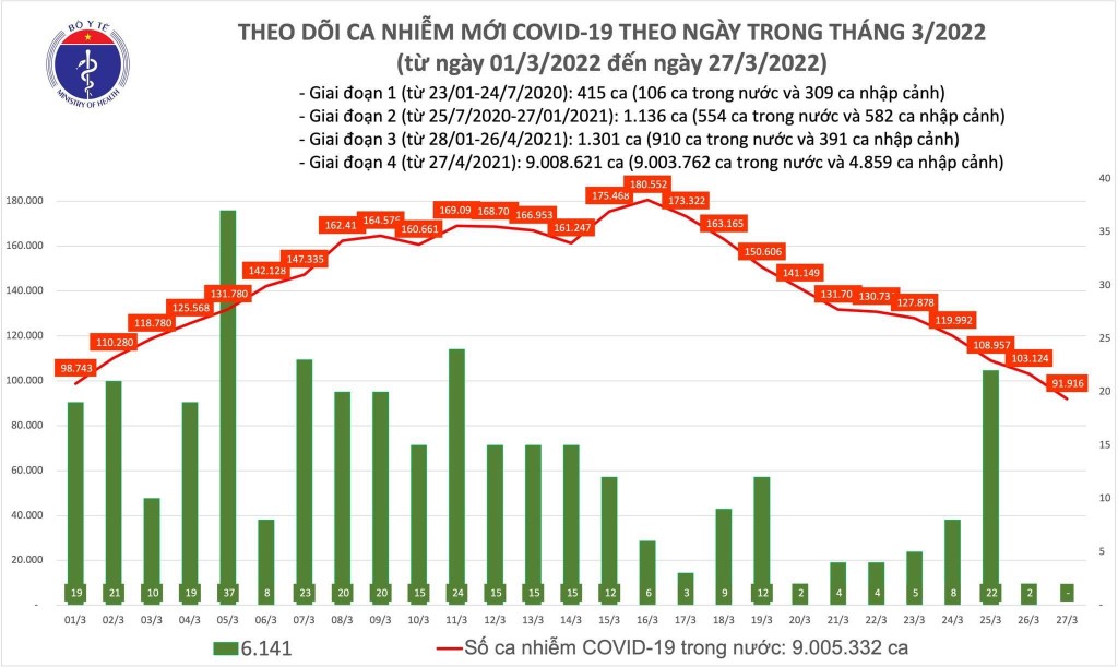 Ngày 27/3, cả nước ghi nhận 91.916 ca nhiễm mới ghi nhận trong nước COVID-19