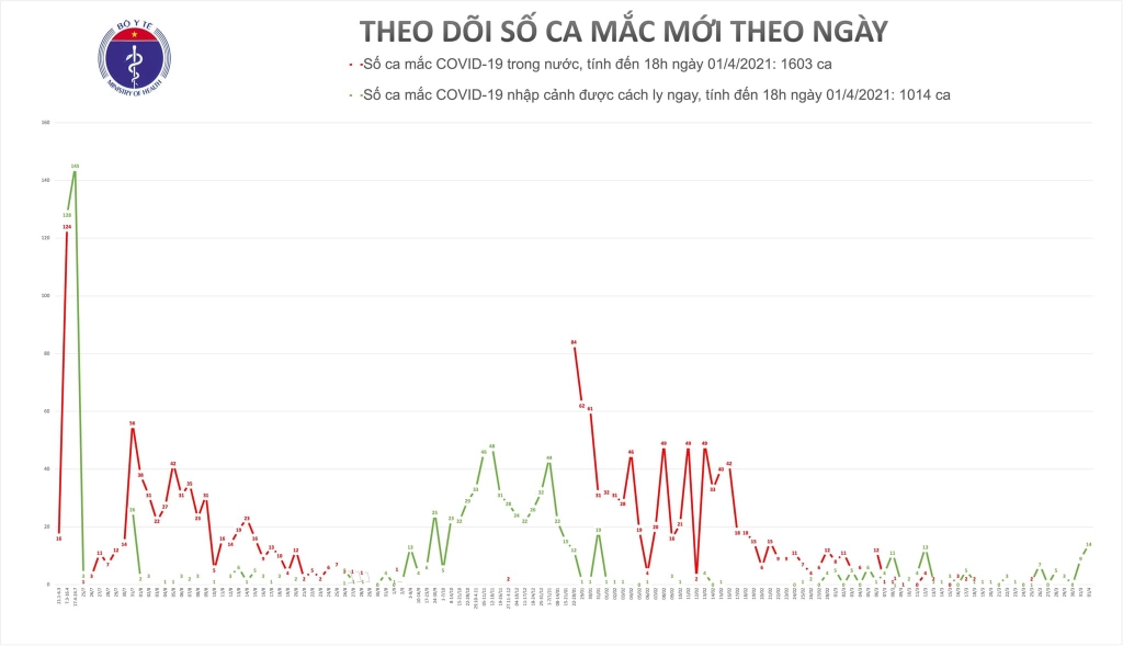 Chiều 1/4, thêm 14 ca nhập cảnh mắc Covid-19 được cách ly ngay