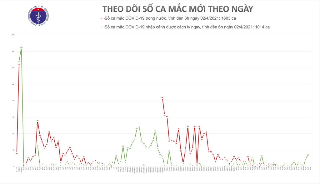 Sáng 2/4 không ghi nhận bệnh nhân mắc Covid-19