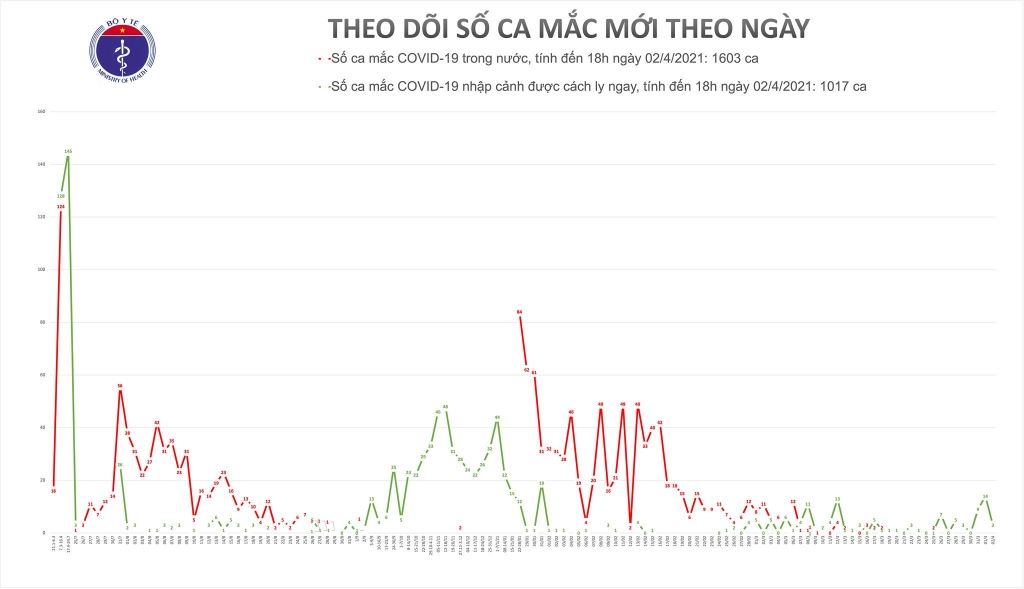 Chiều 2/4, có 3 ca nhập cảnh mắc Covid-19 đã được cách ly