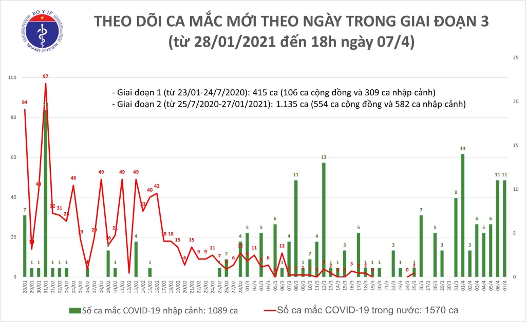 Chiều 7/4, thêm 11 ca nhập cảnh mắc Covid-19