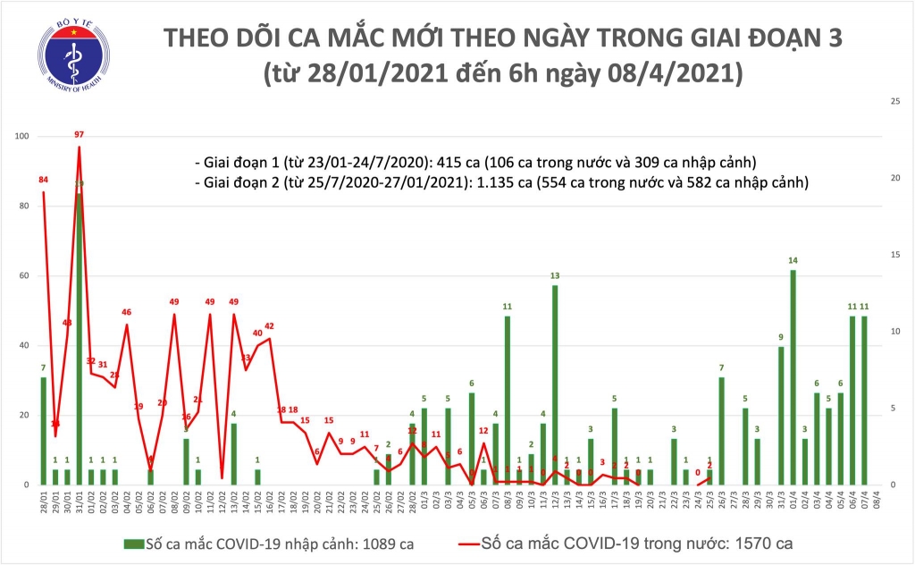 Sáng 8/4, không có ca mắc Covid-19