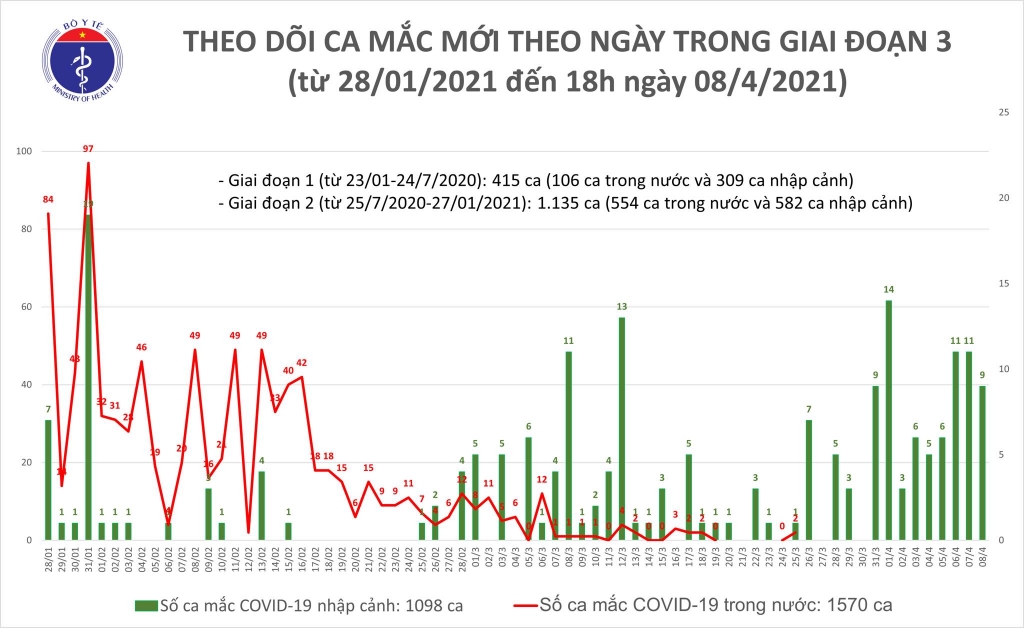 Chiều 8/4, Việt Nam có thêm 9 ca bệnh Covid-19